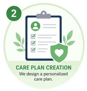 care plan creation